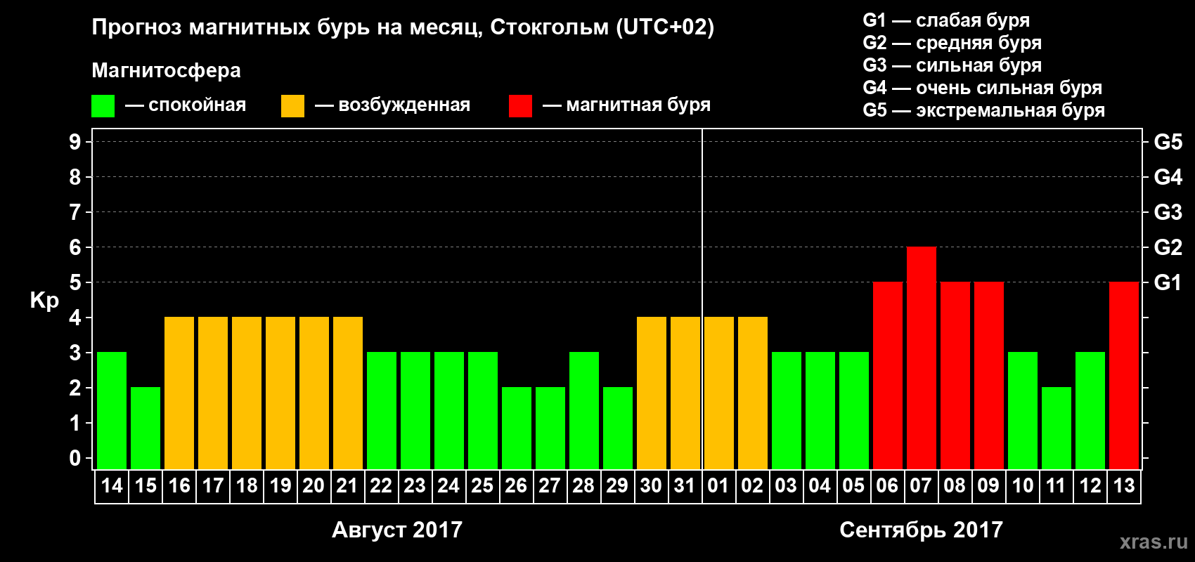 Прогноз максимального суточного геомагнитного индекса Kp на <b>1 месяц</b> (31 день) <b>с 14 августа по 13 сентября 2017 г</b>