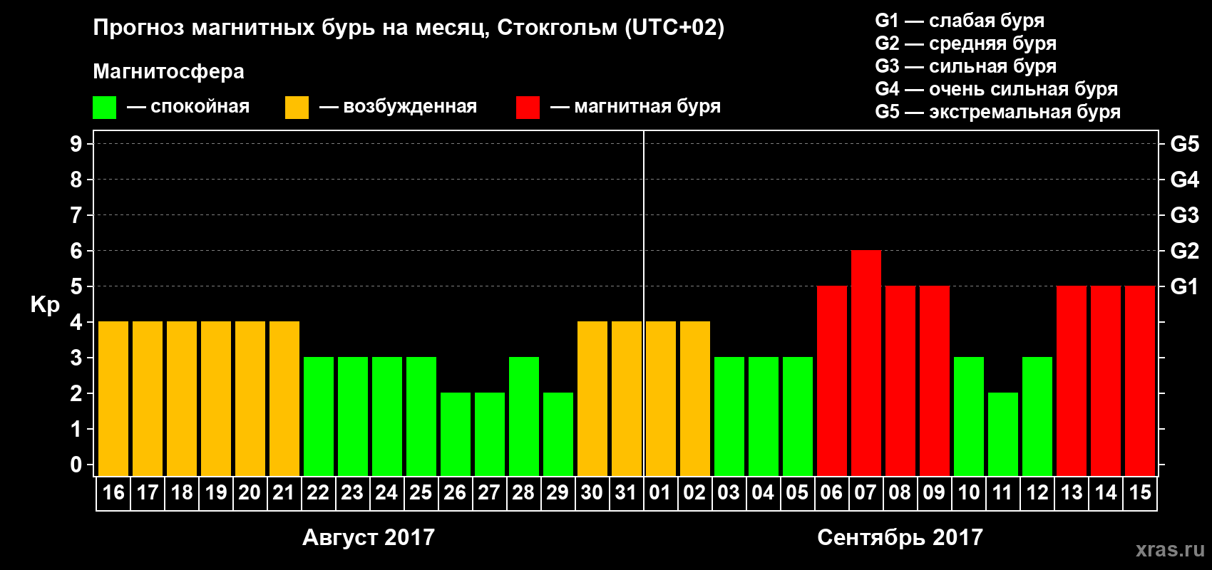 Прогноз максимального суточного геомагнитного индекса Kp на <b>1 месяц</b> (31 день) <b>с 16 августа по 15 сентября 2017 г</b>