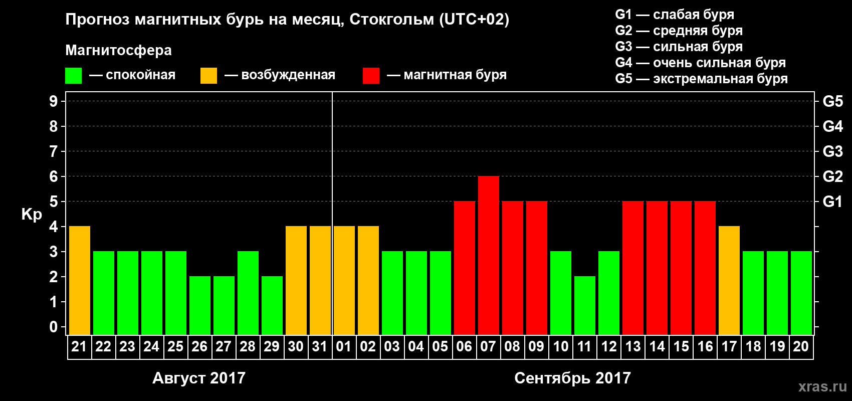 Прогноз максимального суточного геомагнитного индекса Kp на <b>1 месяц</b> (31 день) <b>с 21 августа по 20 сентября 2017 г</b>