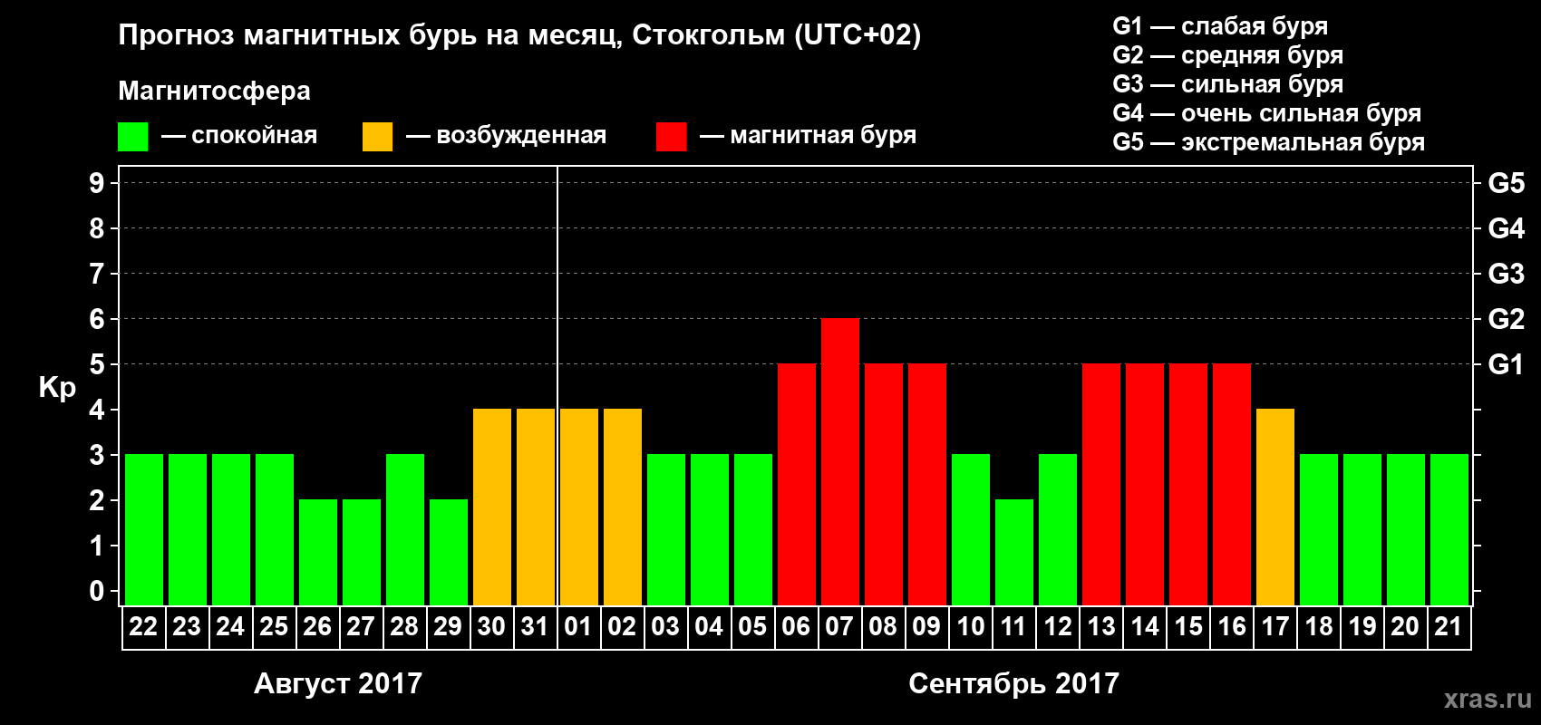 Прогноз максимального суточного геомагнитного индекса Kp на <b>1 месяц</b> (31 день) <b>с 22 августа по 21 сентября 2017 г</b>