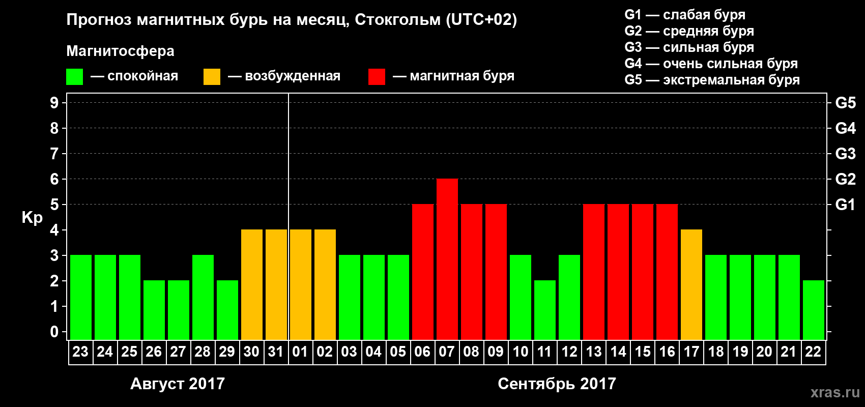 Прогноз максимального суточного геомагнитного индекса Kp на <b>1 месяц</b> (31 день) <b>с 23 августа по 22 сентября 2017 г</b>