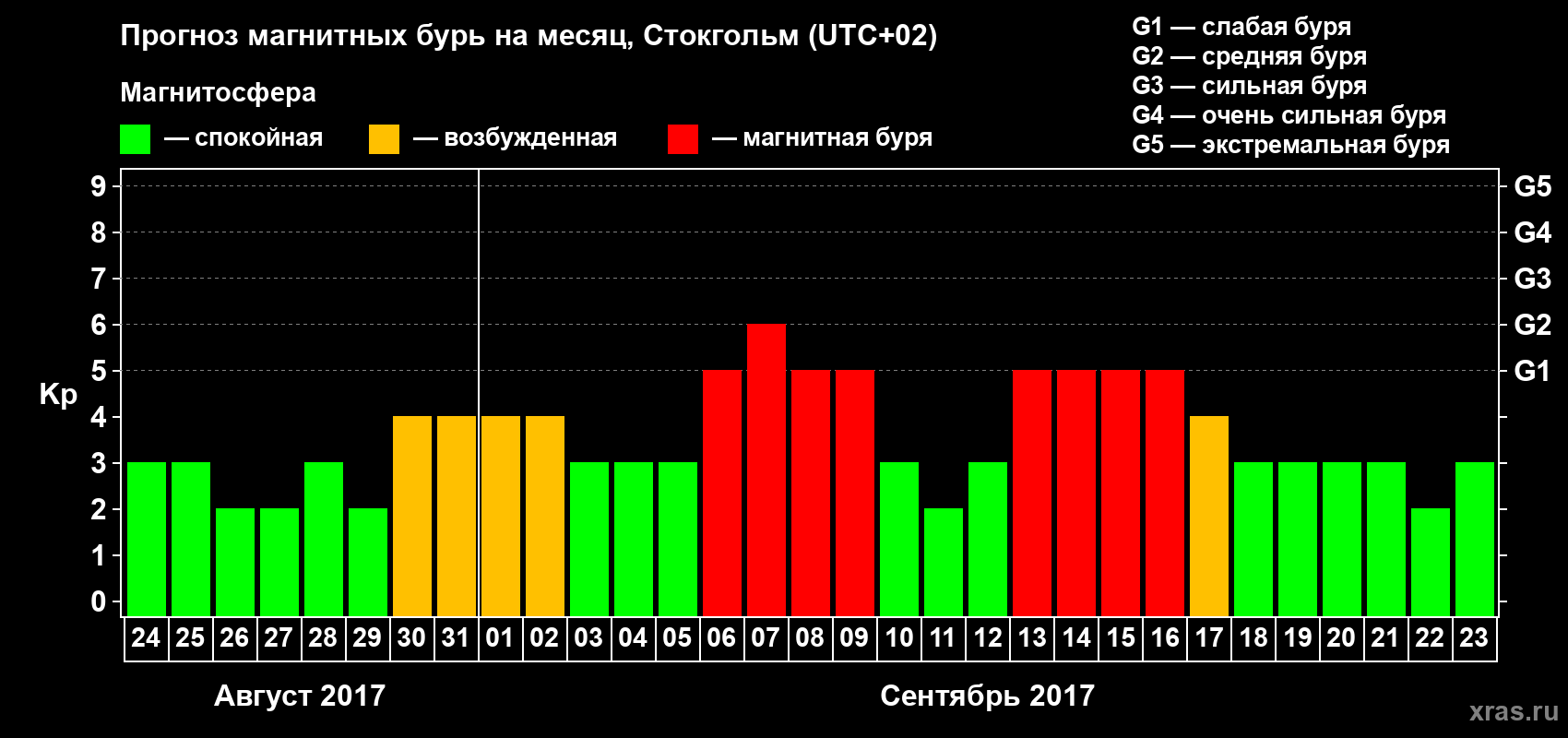Прогноз максимального суточного геомагнитного индекса Kp на <b>1 месяц</b> (31 день) <b>с 24 августа по 23 сентября 2017 г</b>