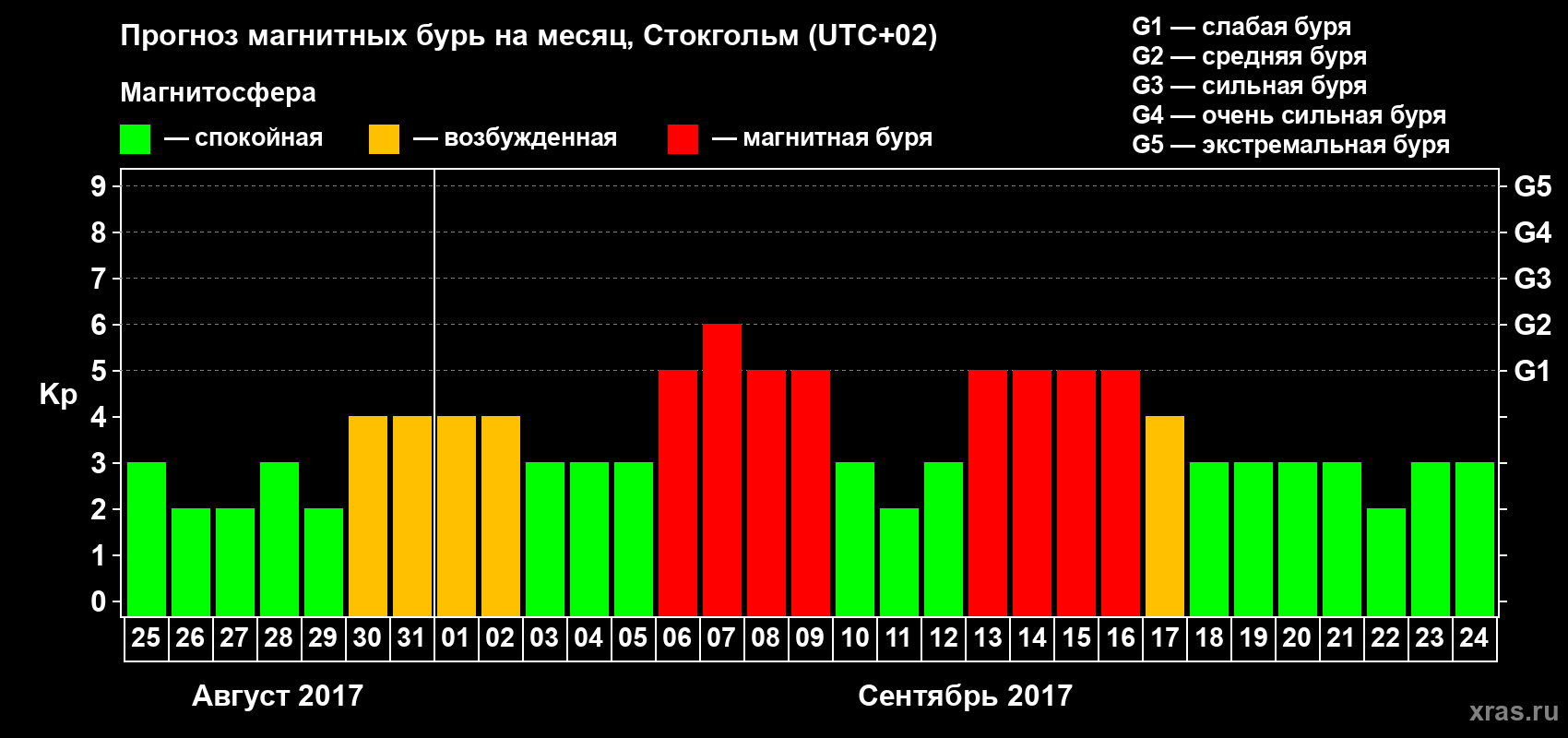 Прогноз максимального суточного геомагнитного индекса Kp на <b>1 месяц</b> (31 день) <b>с 25 августа по 24 сентября 2017 г</b>
