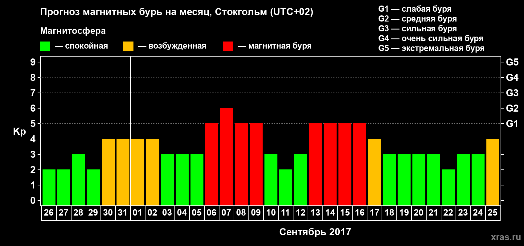 Прогноз максимального суточного геомагнитного индекса Kp на <b>1 месяц</b> (31 день) <b>с 26 августа по 25 сентября 2017 г</b>