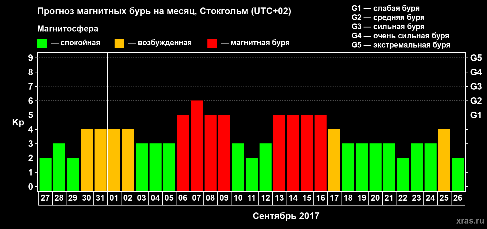 Прогноз максимального суточного геомагнитного индекса Kp на <b>1 месяц</b> (31 день) <b>с 27 августа по 26 сентября 2017 г</b>