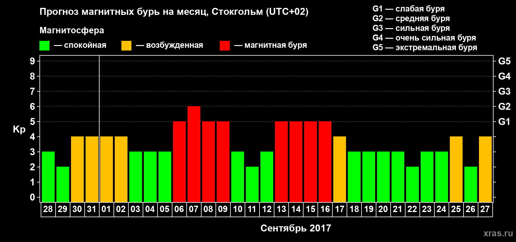 Прогноз максимального суточного геомагнитного индекса Kp на <b>1 месяц</b> (31 день) <b>с 28 августа по 27 сентября 2017 г</b>