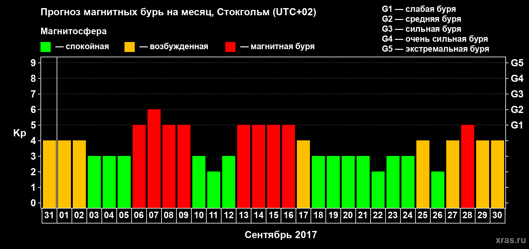 Прогноз максимального суточного геомагнитного индекса Kp на <b>1 месяц</b> (31 день) <b>с 31 августа по 30 сентября 2017 г</b>