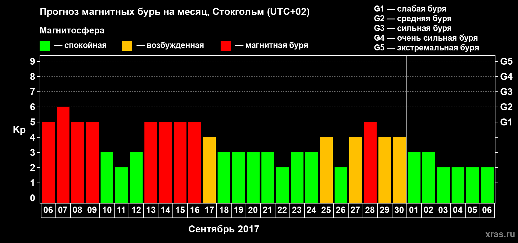 Прогноз максимального суточного геомагнитного индекса Kp на <b>1 месяц</b> (31 день) <b>с 06 сентября по 06 октября 2017 г</b>