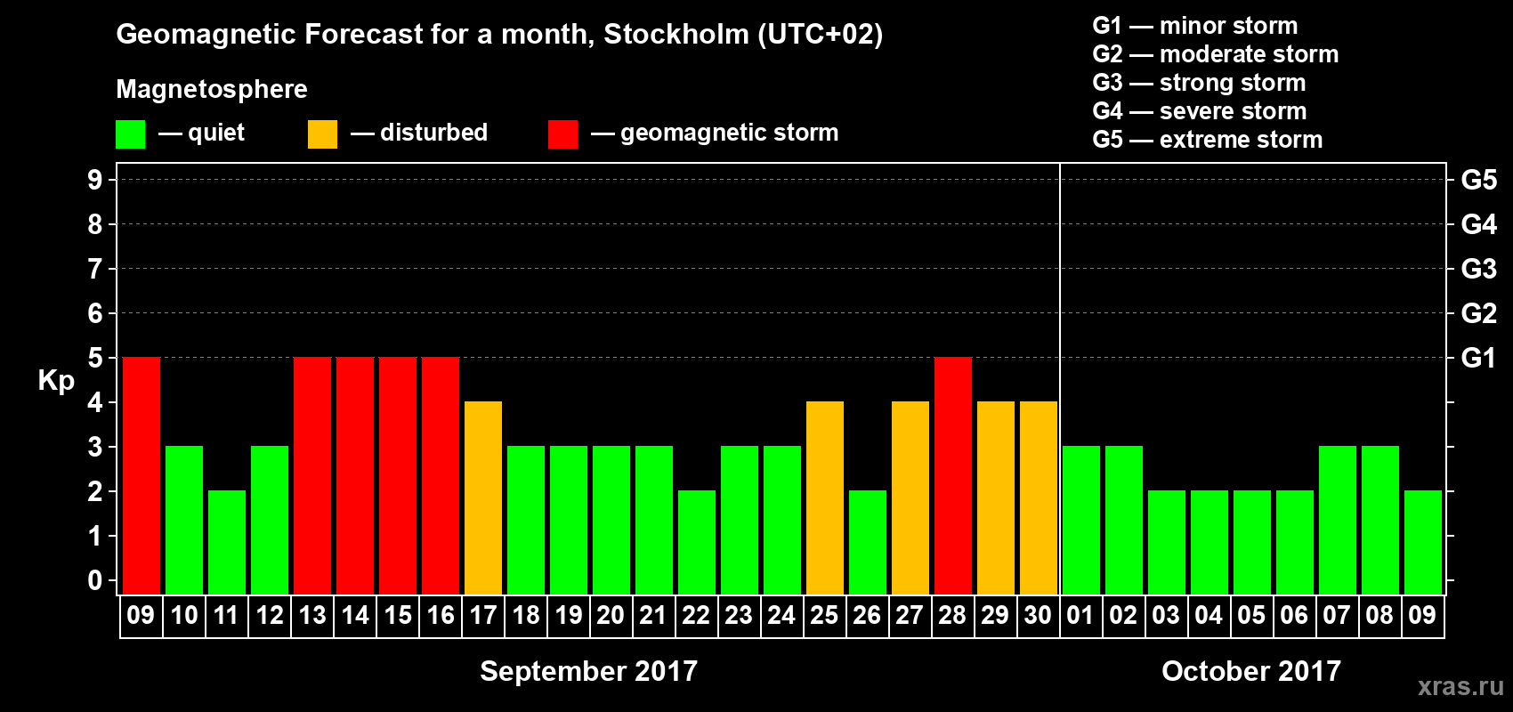 Forecast of the daily maximal value of geomagnetic index Kp for <b>1 month</b> (31 days) <b>from Sep 09, 2017 to Oct 09, 2017</b>