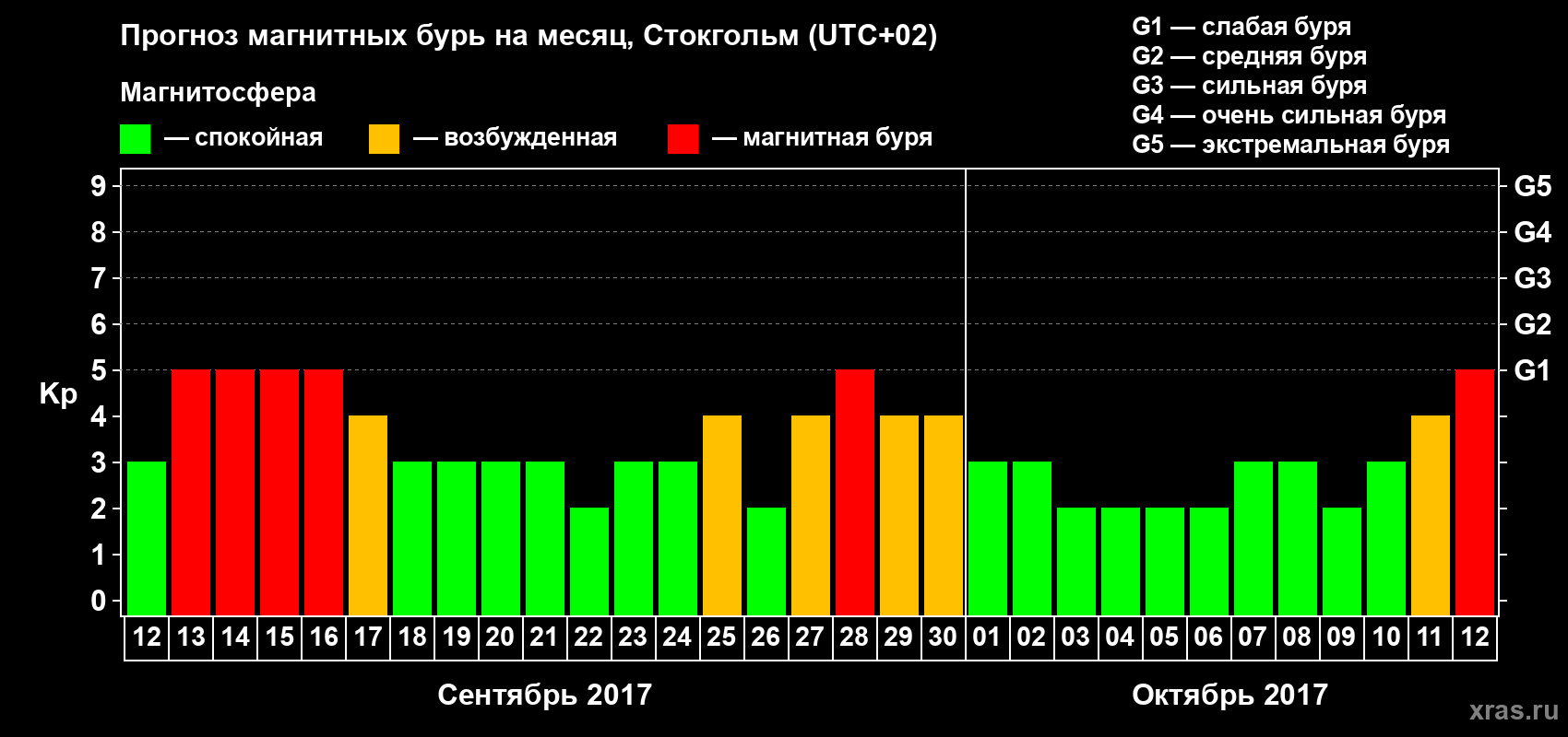 Прогноз максимального суточного геомагнитного индекса Kp на <b>1 месяц</b> (31 день) <b>с 12 сентября по 12 октября 2017 г</b>