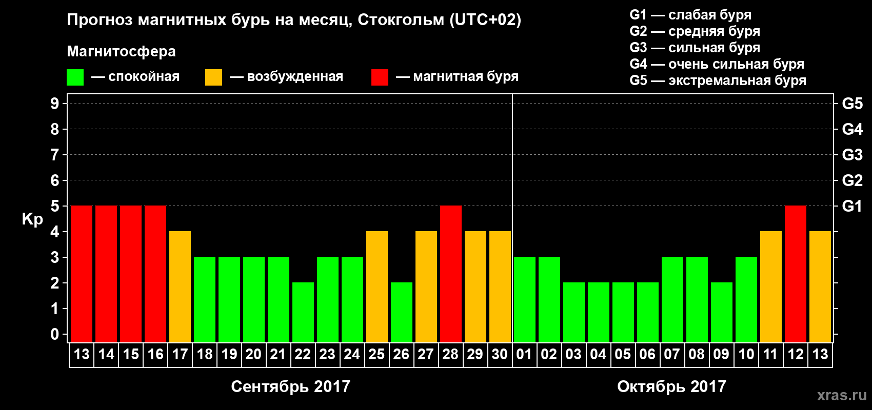 Прогноз максимального суточного геомагнитного индекса Kp на <b>1 месяц</b> (31 день) <b>с 13 сентября по 13 октября 2017 г</b>