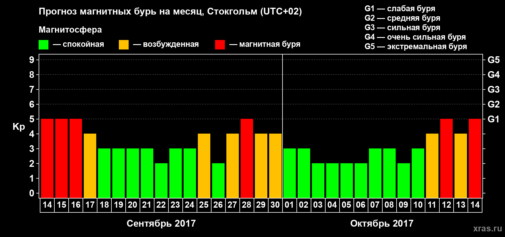 Прогноз максимального суточного геомагнитного индекса Kp на <b>1 месяц</b> (31 день) <b>с 14 сентября по 14 октября 2017 г</b>