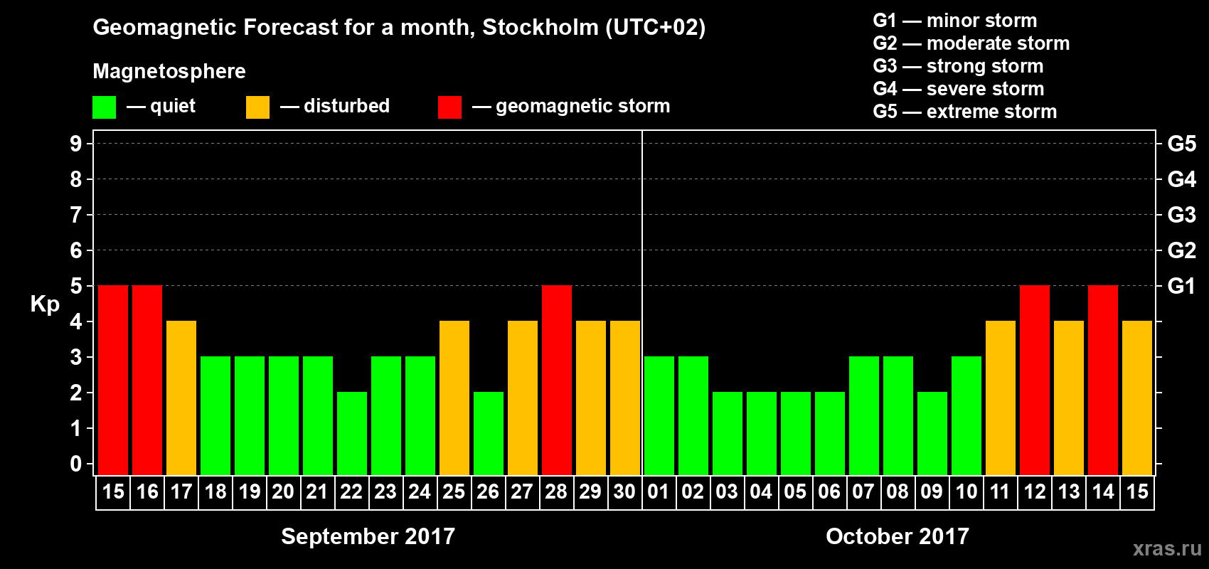 Forecast of the daily maximal value of geomagnetic index Kp for <b>1 month</b> (31 days) <b>from Sep 15, 2017 to Oct 15, 2017</b>