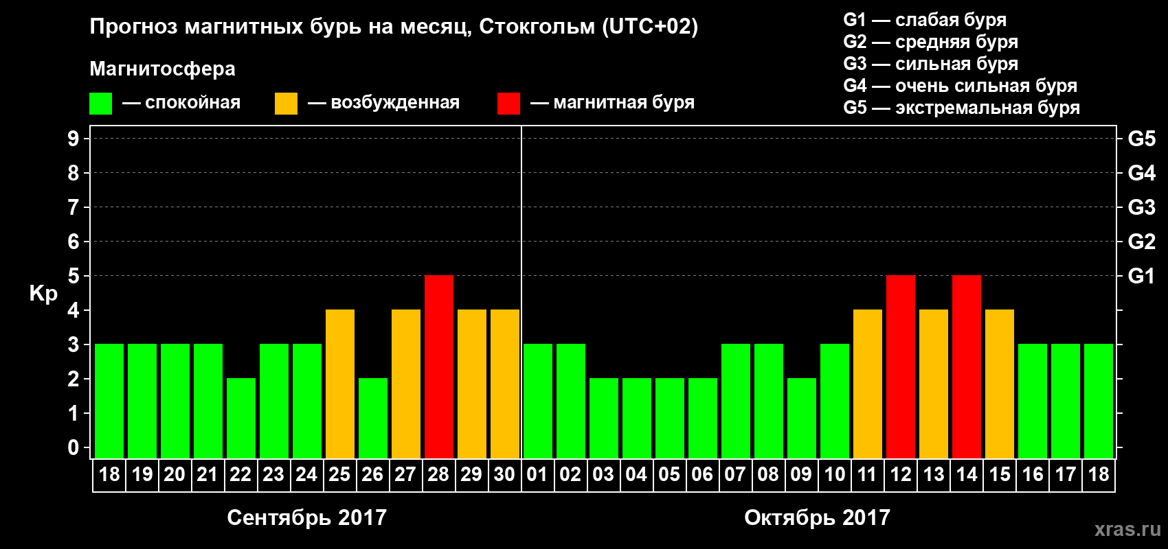 Прогноз максимального суточного геомагнитного индекса Kp на <b>1 месяц</b> (31 день) <b>с 18 сентября по 18 октября 2017 г</b>
