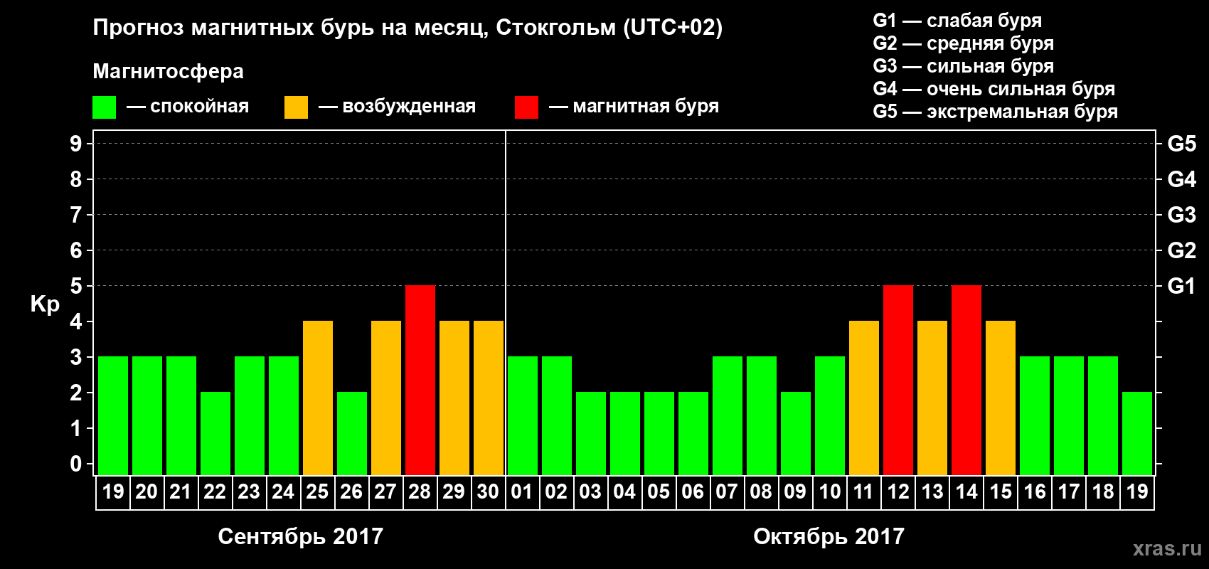 Прогноз максимального суточного геомагнитного индекса Kp на <b>1 месяц</b> (31 день) <b>с 19 сентября по 19 октября 2017 г</b>