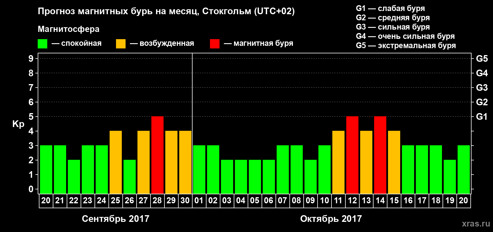 Прогноз максимального суточного геомагнитного индекса Kp на <b>1 месяц</b> (31 день) <b>с 20 сентября по 20 октября 2017 г</b>