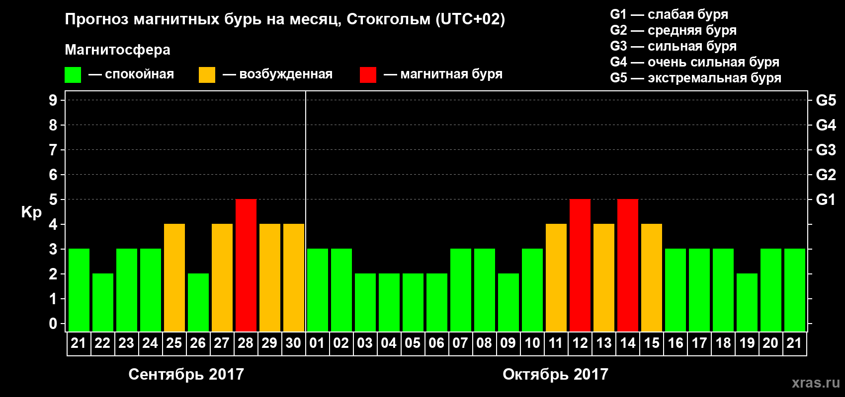 Прогноз максимального суточного геомагнитного индекса Kp на <b>1 месяц</b> (31 день) <b>с 21 сентября по 21 октября 2017 г</b>
