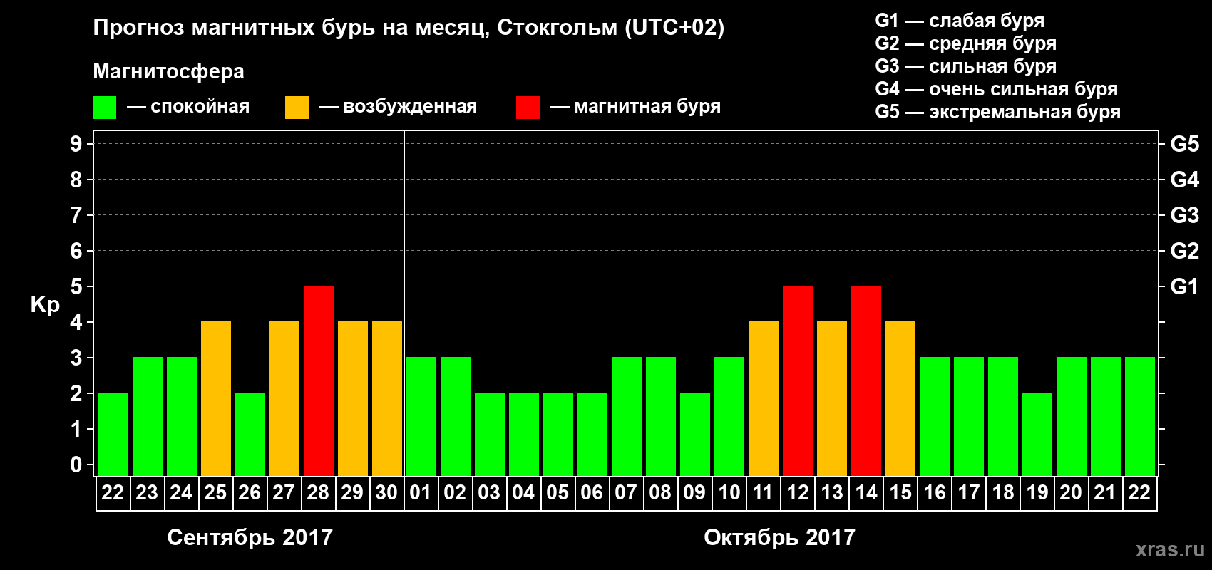 Прогноз максимального суточного геомагнитного индекса Kp на <b>1 месяц</b> (31 день) <b>с 22 сентября по 22 октября 2017 г</b>