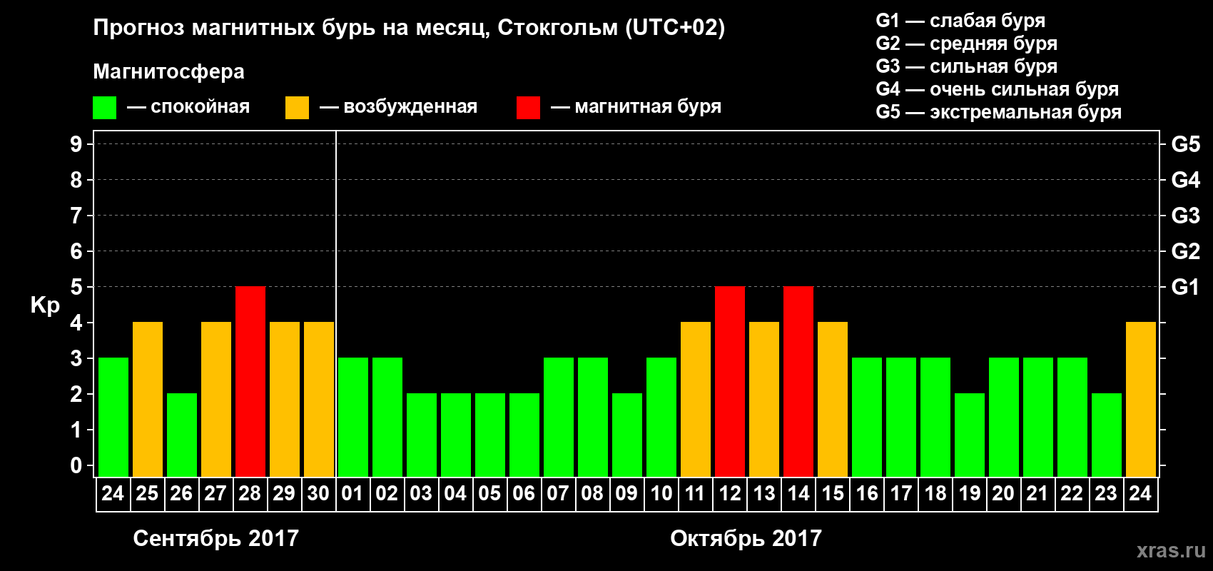 Прогноз максимального суточного геомагнитного индекса Kp на <b>1 месяц</b> (31 день) <b>с 24 сентября по 24 октября 2017 г</b>