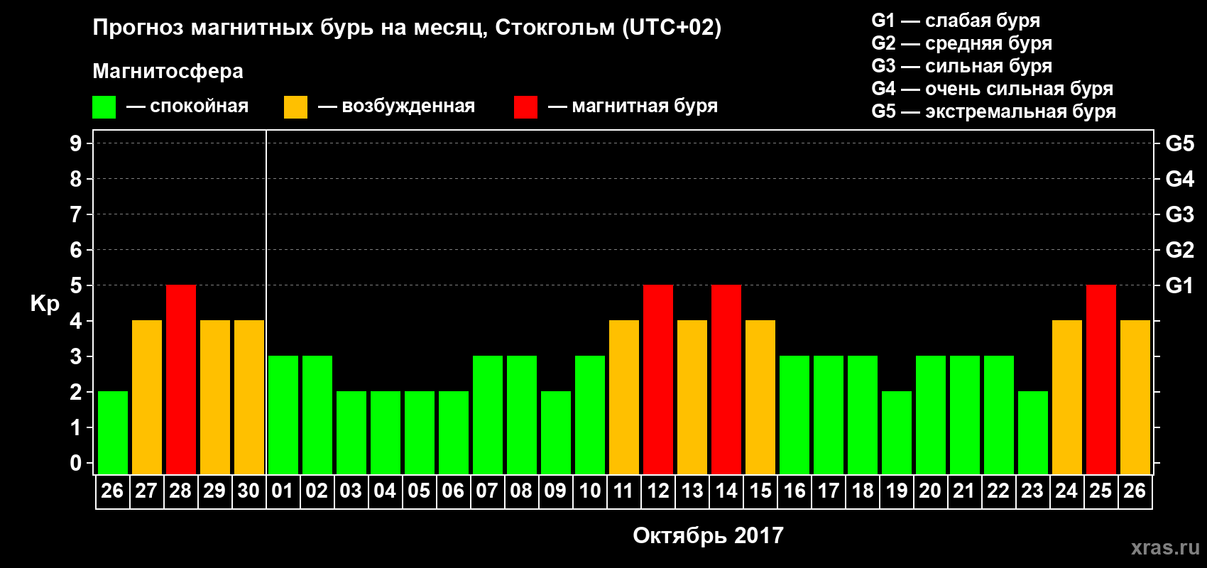 Прогноз максимального суточного геомагнитного индекса Kp на <b>1 месяц</b> (31 день) <b>с 26 сентября по 26 октября 2017 г</b>