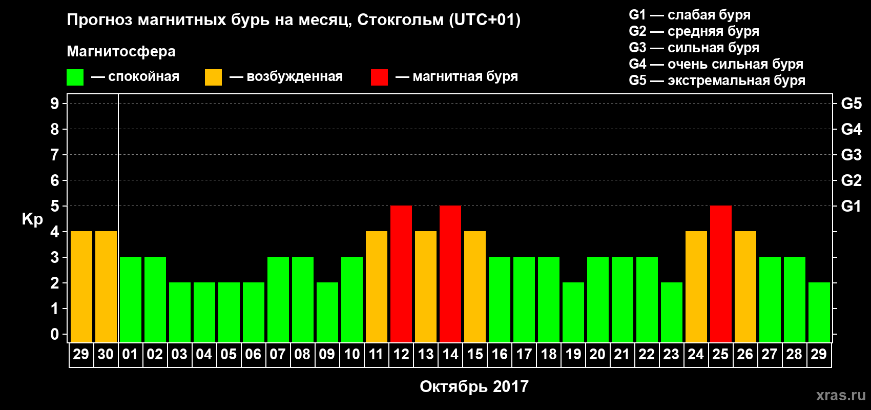 Прогноз максимального суточного геомагнитного индекса Kp на <b>1 месяц</b> (31 день) <b>с 29 сентября по 29 октября 2017 г</b>
