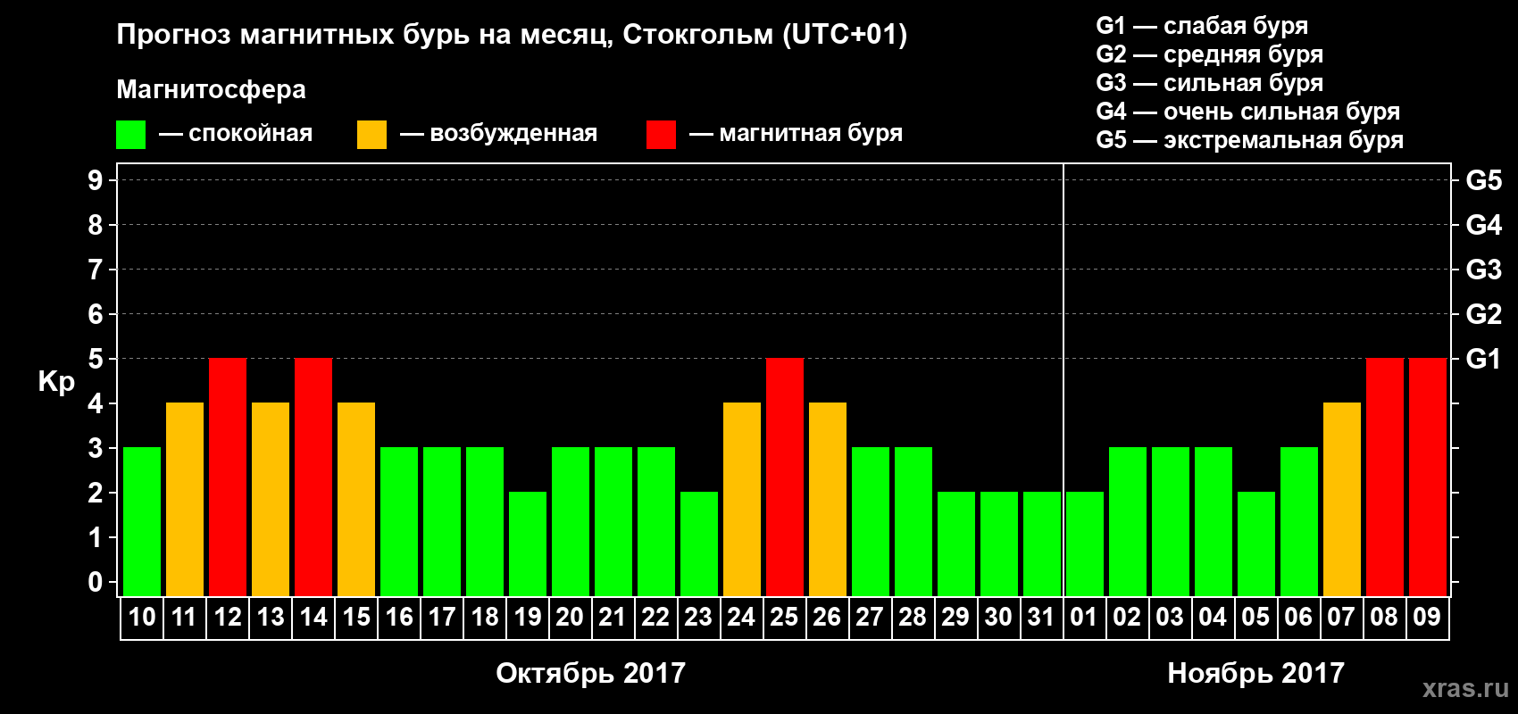 Прогноз максимального суточного геомагнитного индекса Kp на <b>1 месяц</b> (31 день) <b>с 10 октября по 09 ноября 2017 г</b>