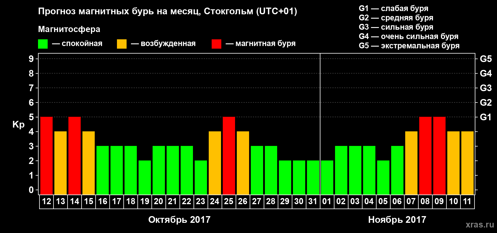 Прогноз максимального суточного геомагнитного индекса Kp на <b>1 месяц</b> (31 день) <b>с 12 октября по 11 ноября 2017 г</b>