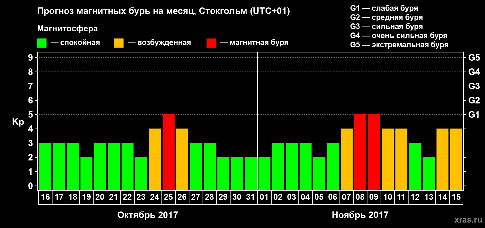 Прогноз максимального суточного геомагнитного индекса Kp на <b>1 месяц</b> (31 день) <b>с 16 октября по 15 ноября 2017 г</b>