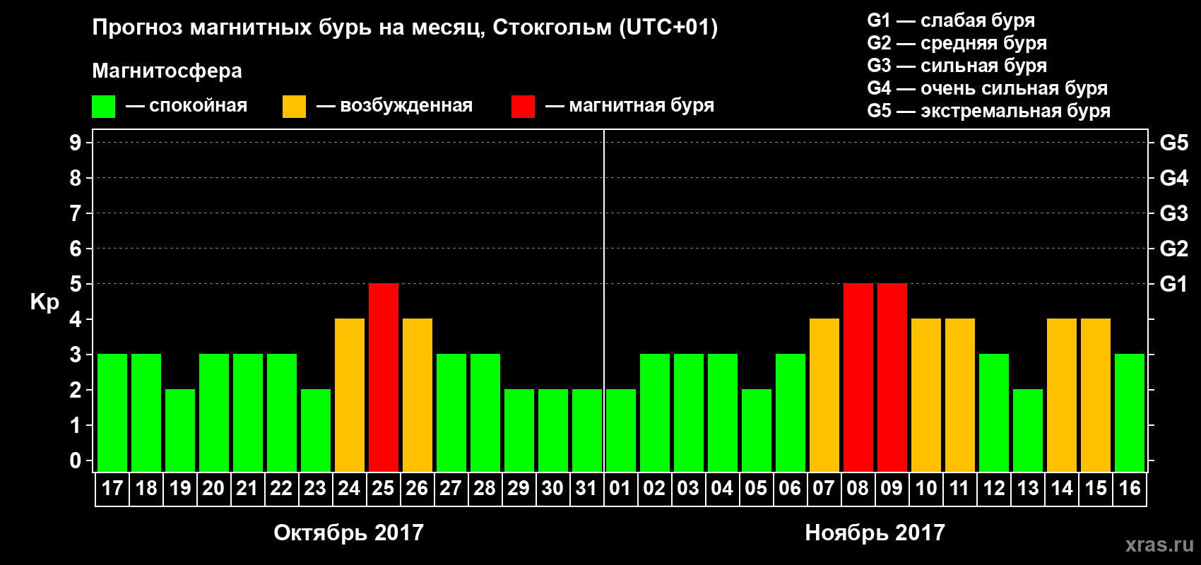 Прогноз максимального суточного геомагнитного индекса Kp на <b>1 месяц</b> (31 день) <b>с 17 октября по 16 ноября 2017 г</b>