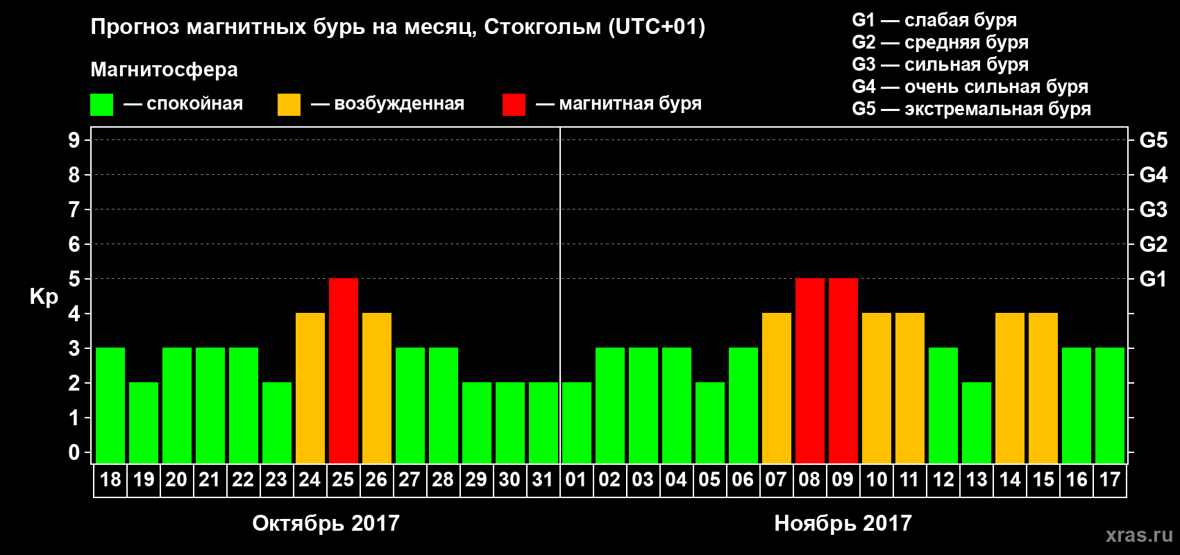 Прогноз максимального суточного геомагнитного индекса Kp на <b>1 месяц</b> (31 день) <b>с 18 октября по 17 ноября 2017 г</b>