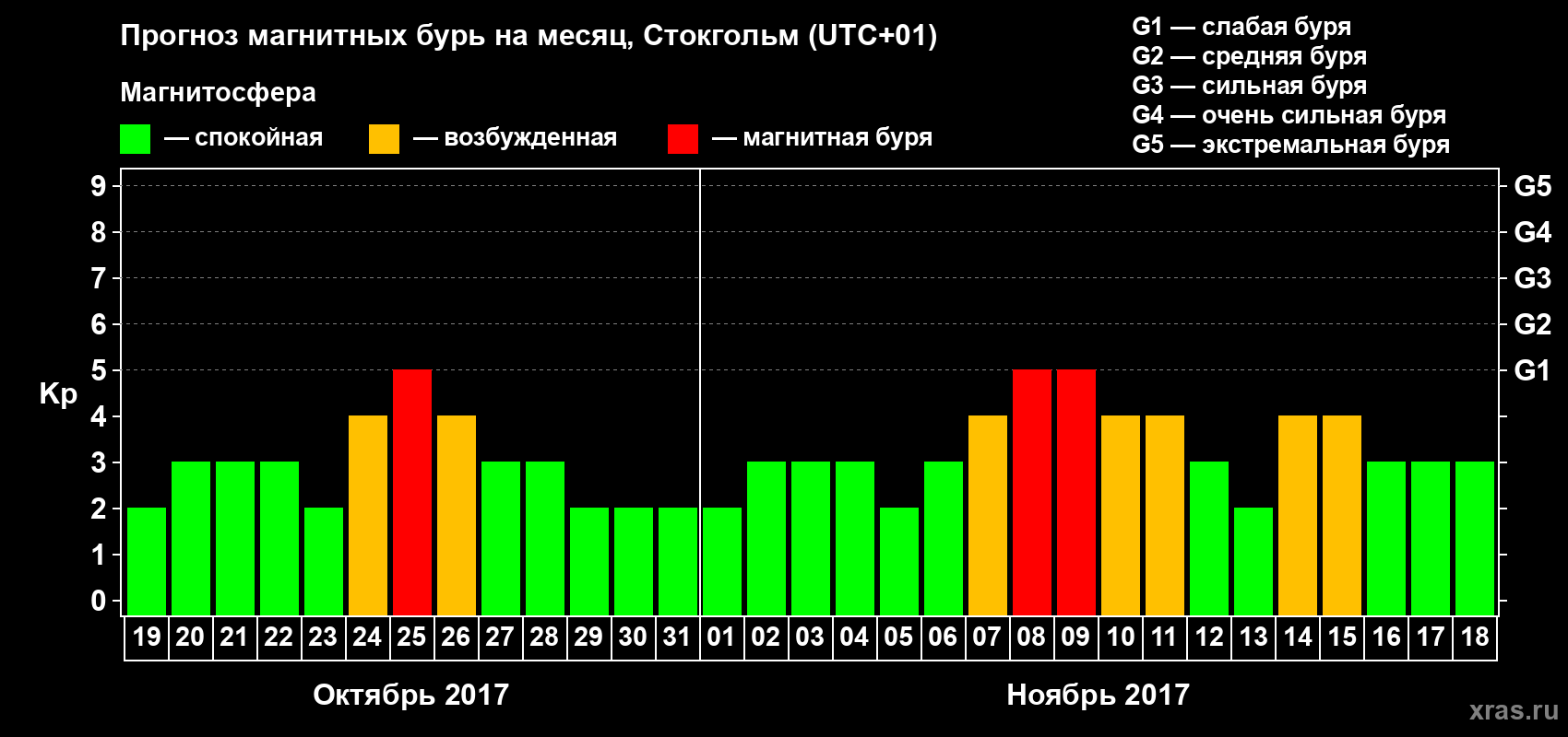 Прогноз максимального суточного геомагнитного индекса Kp на <b>1 месяц</b> (31 день) <b>с 19 октября по 18 ноября 2017 г</b>