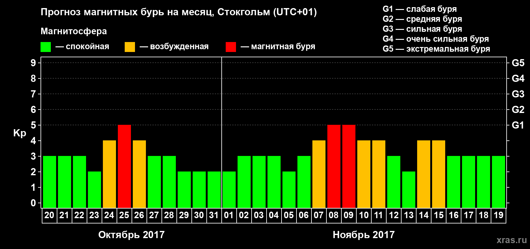 Прогноз максимального суточного геомагнитного индекса Kp на <b>1 месяц</b> (31 день) <b>с 20 октября по 19 ноября 2017 г</b>