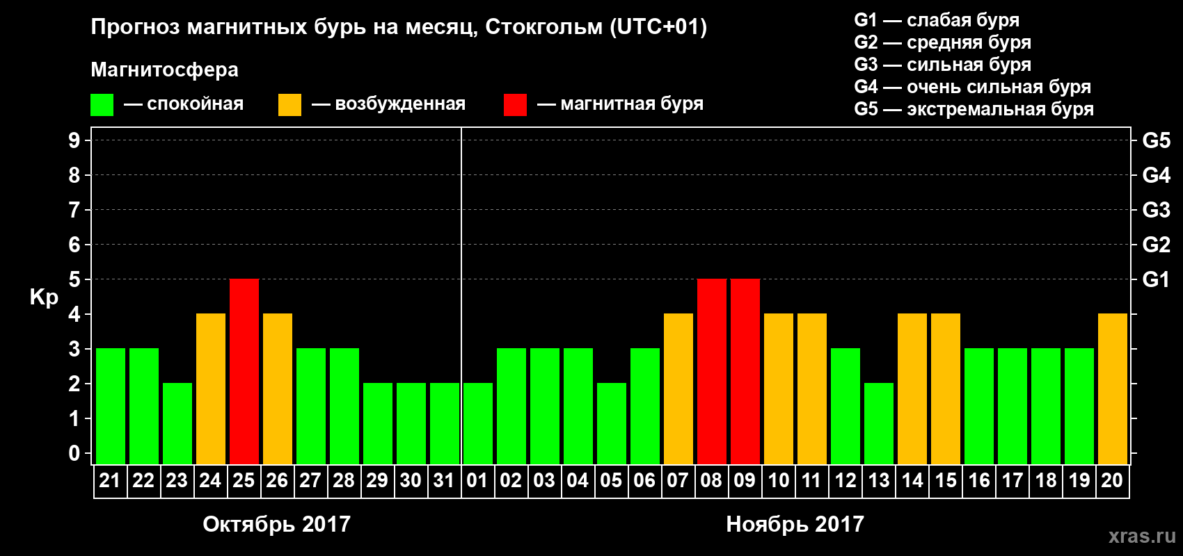 Прогноз максимального суточного геомагнитного индекса Kp на <b>1 месяц</b> (31 день) <b>с 21 октября по 20 ноября 2017 г</b>