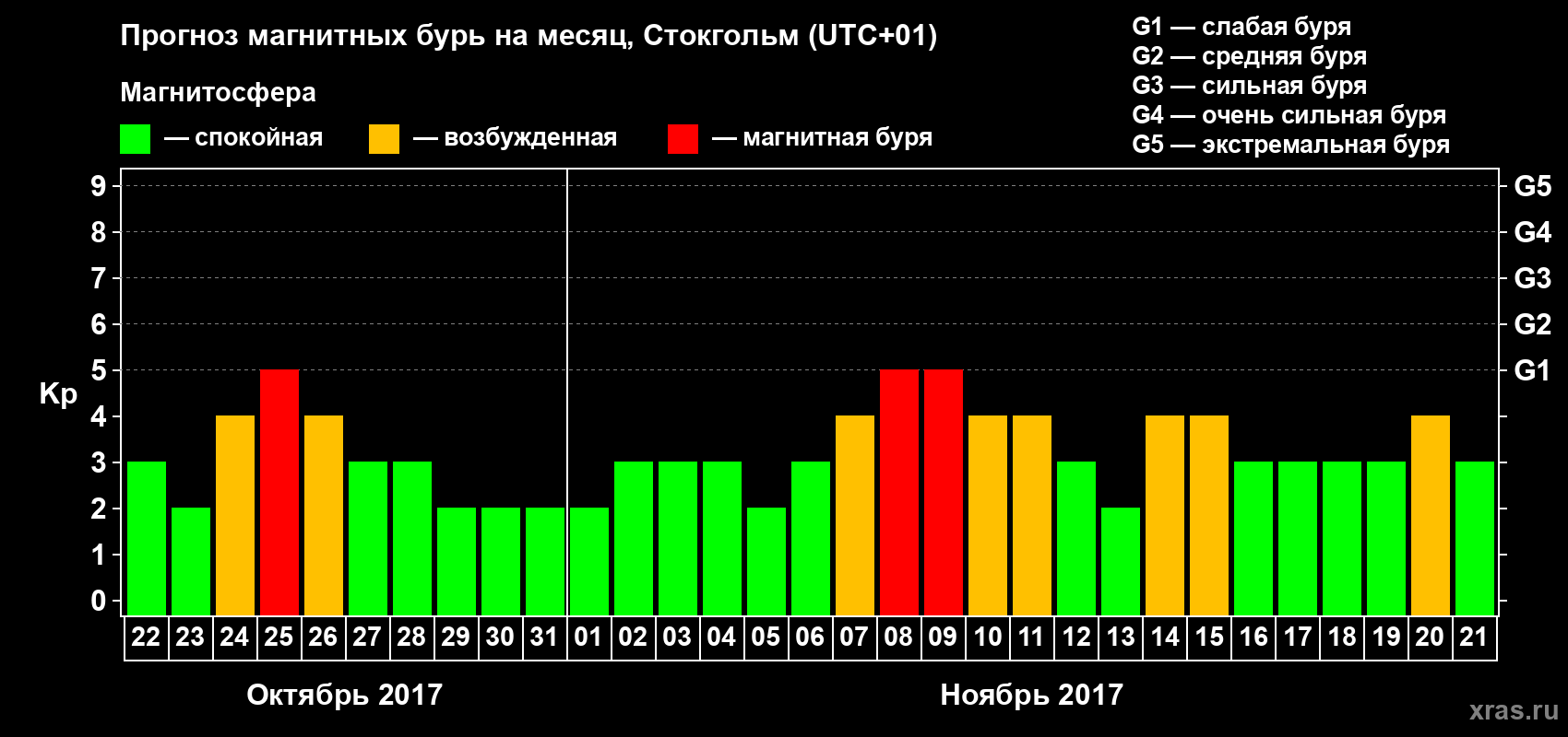 Прогноз максимального суточного геомагнитного индекса Kp на <b>1 месяц</b> (31 день) <b>с 22 октября по 21 ноября 2017 г</b>