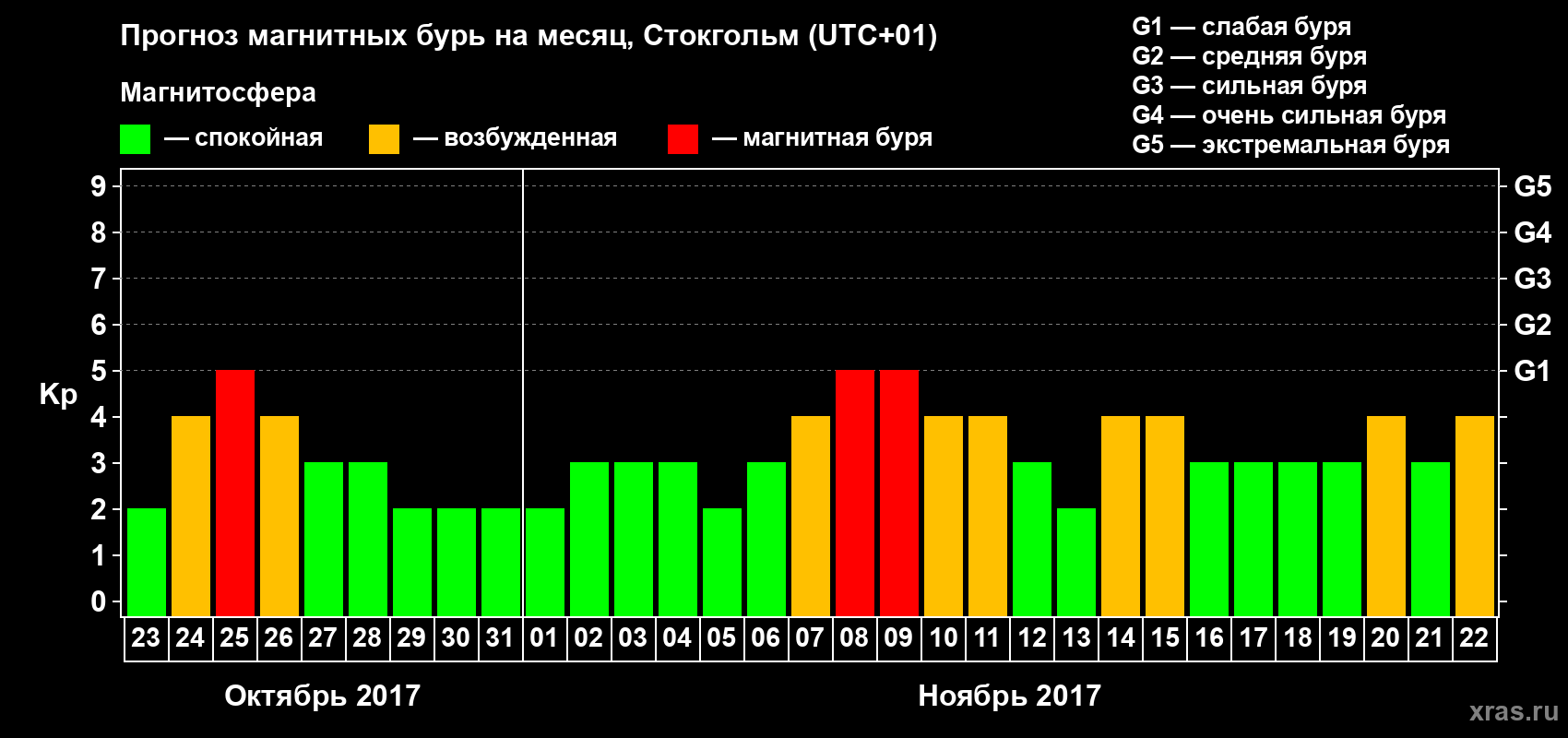 Прогноз максимального суточного геомагнитного индекса Kp на <b>1 месяц</b> (31 день) <b>с 23 октября по 22 ноября 2017 г</b>