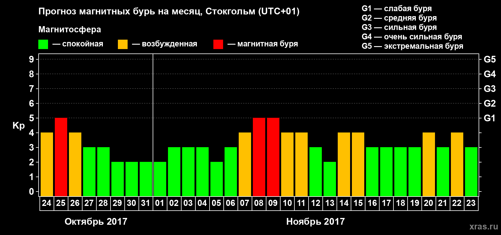 Прогноз максимального суточного геомагнитного индекса Kp на <b>1 месяц</b> (31 день) <b>с 24 октября по 23 ноября 2017 г</b>