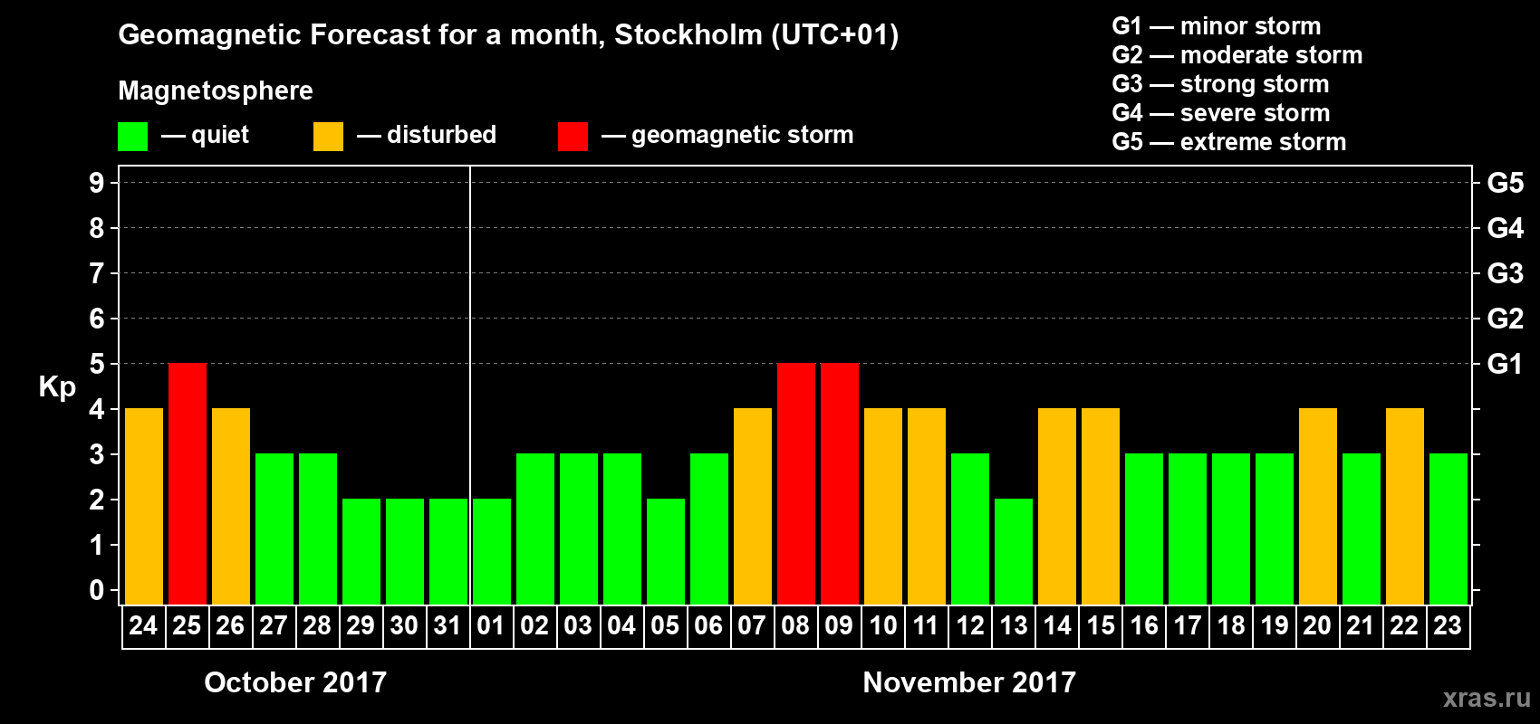 Forecast of the daily maximal value of geomagnetic index Kp for <b>1 month</b> (31 days) <b>from Oct 24, 2017 to Nov 23, 2017</b>