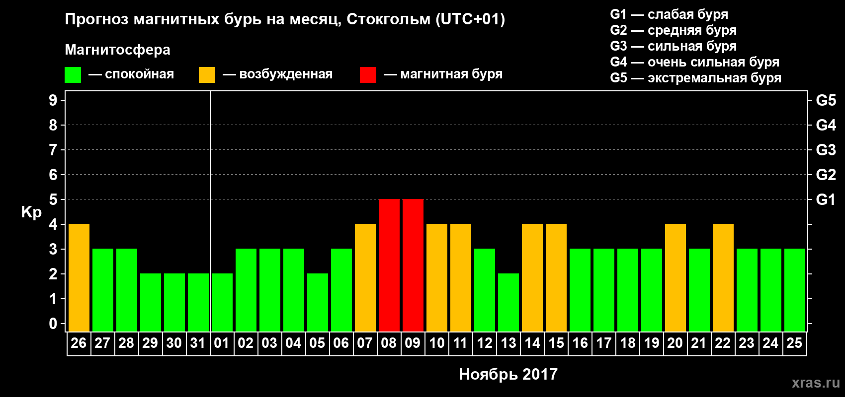 Прогноз максимального суточного геомагнитного индекса Kp на <b>1 месяц</b> (31 день) <b>с 26 октября по 25 ноября 2017 г</b>