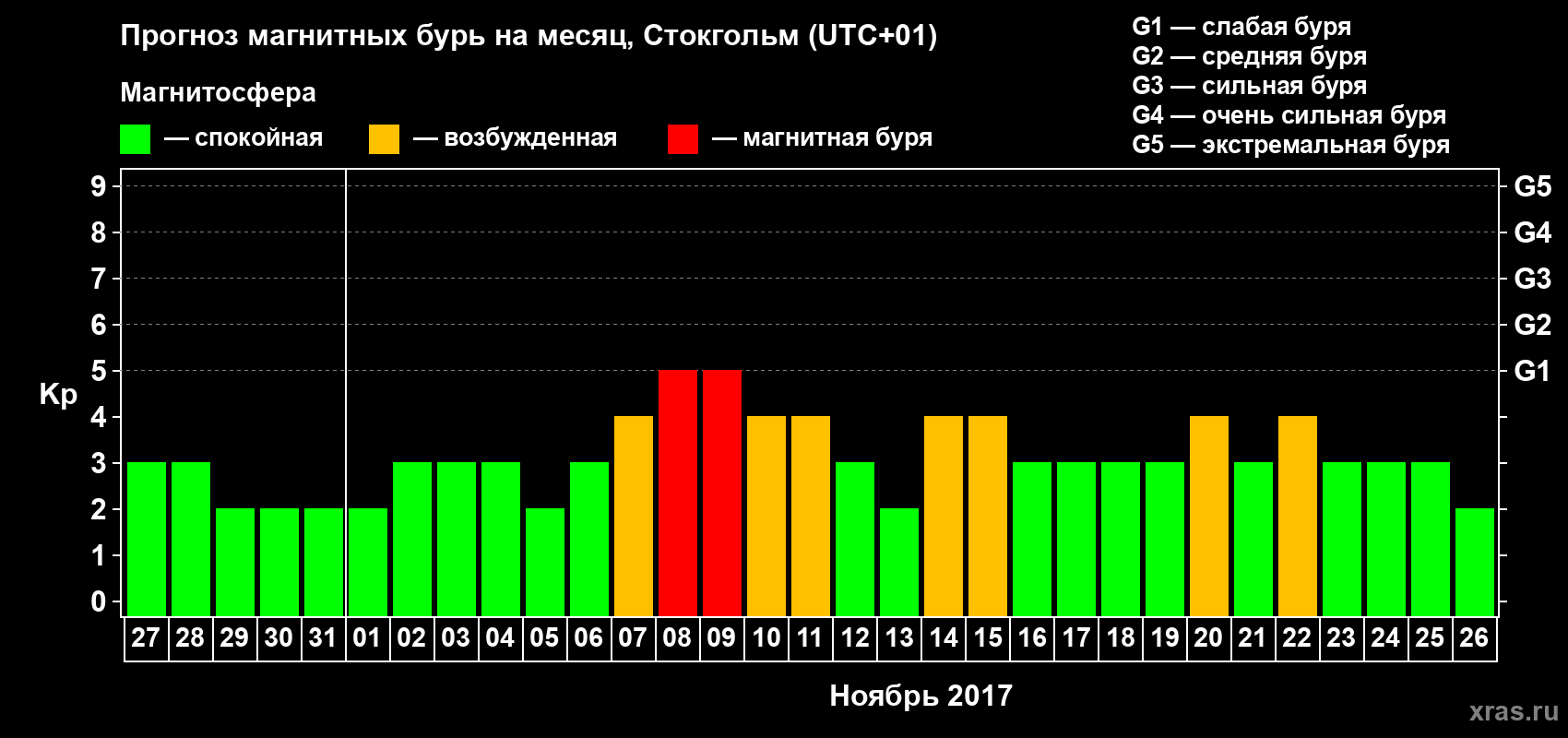 Прогноз максимального суточного геомагнитного индекса Kp на <b>1 месяц</b> (31 день) <b>с 27 октября по 26 ноября 2017 г</b>