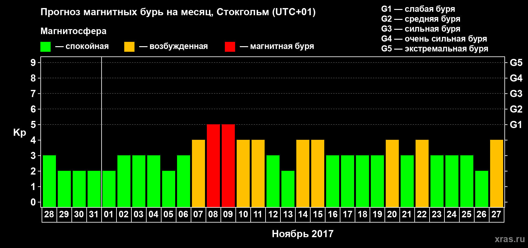 Прогноз максимального суточного геомагнитного индекса Kp на <b>1 месяц</b> (31 день) <b>с 28 октября по 27 ноября 2017 г</b>