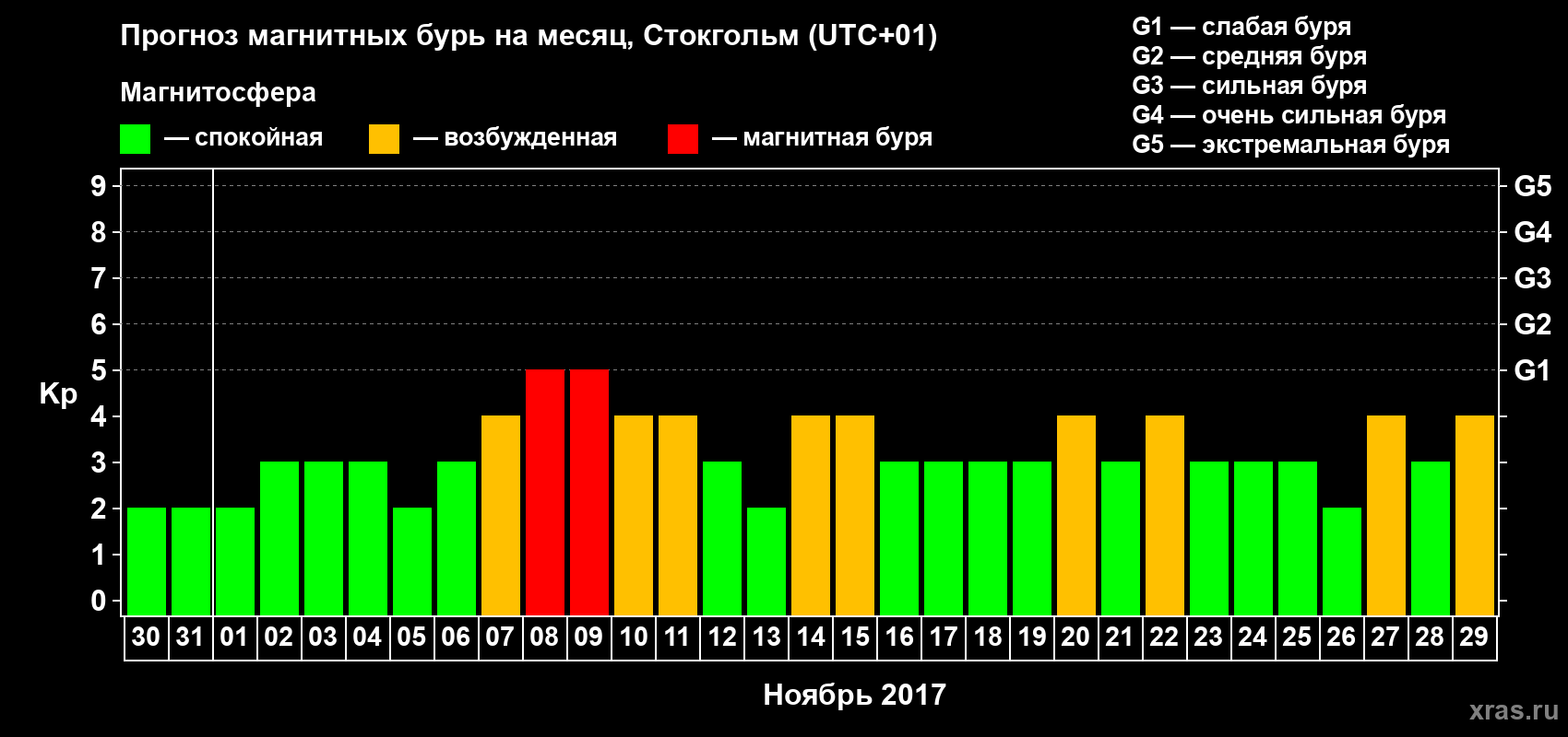 Прогноз максимального суточного геомагнитного индекса Kp на <b>1 месяц</b> (31 день) <b>с 30 октября по 29 ноября 2017 г</b>