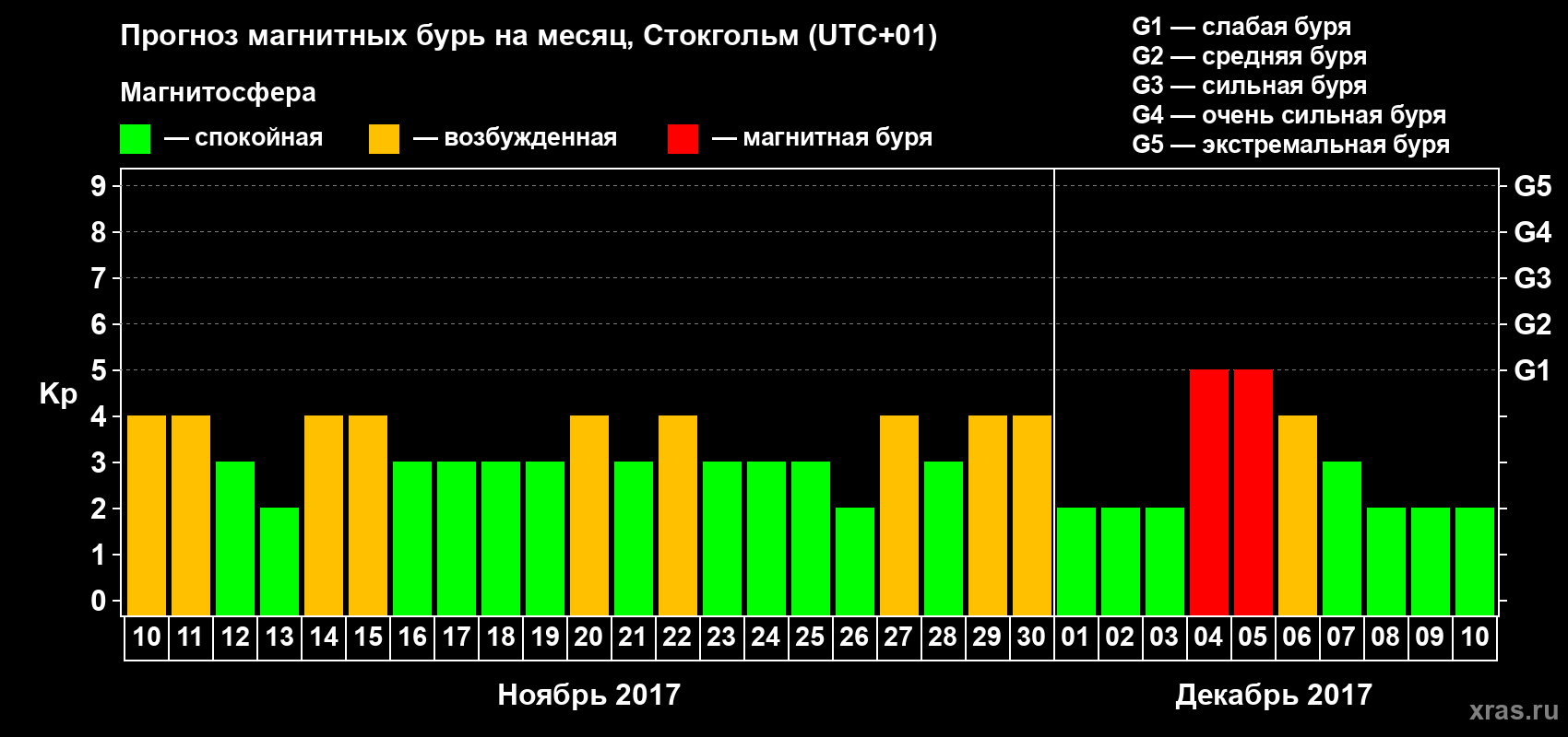 Прогноз максимального суточного геомагнитного индекса Kp на <b>1 месяц</b> (31 день) <b>с 10 ноября по 10 декабря 2017 г</b>