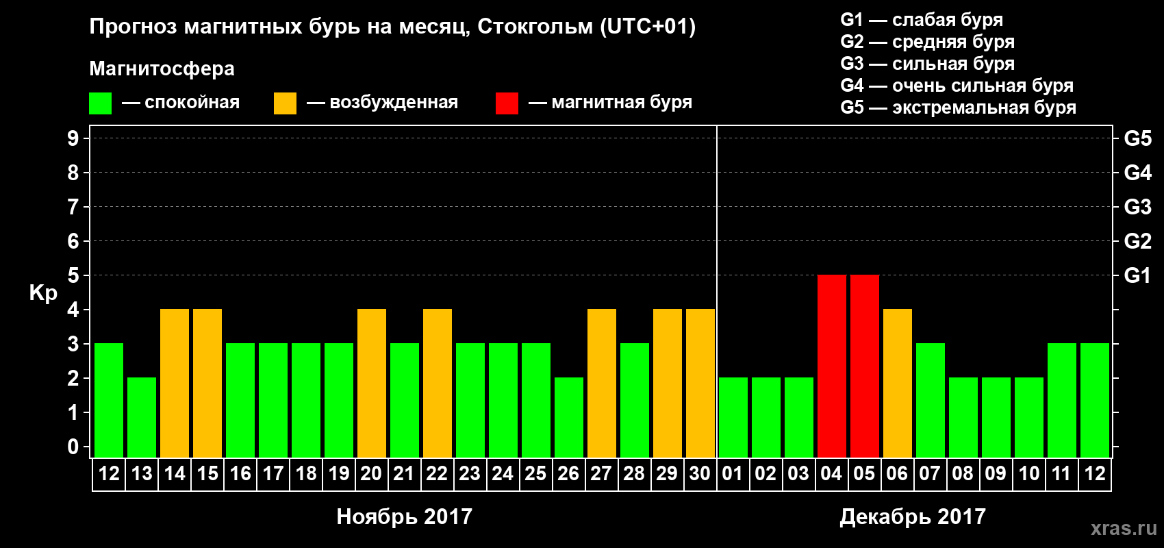 Прогноз максимального суточного геомагнитного индекса Kp на <b>1 месяц</b> (31 день) <b>с 12 ноября по 12 декабря 2017 г</b>