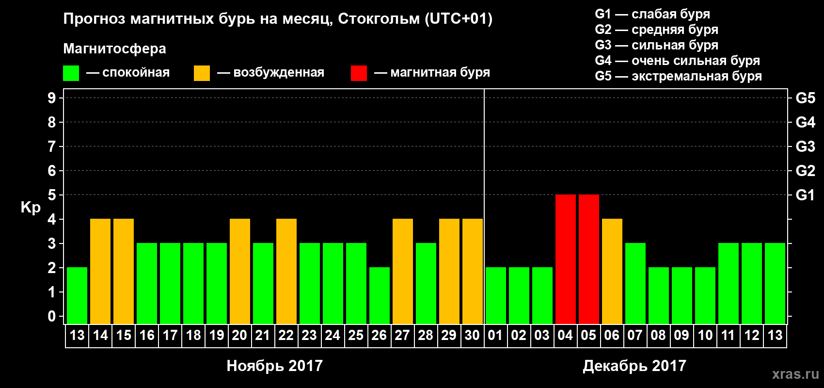 Прогноз максимального суточного геомагнитного индекса Kp на <b>1 месяц</b> (31 день) <b>с 13 ноября по 13 декабря 2017 г</b>