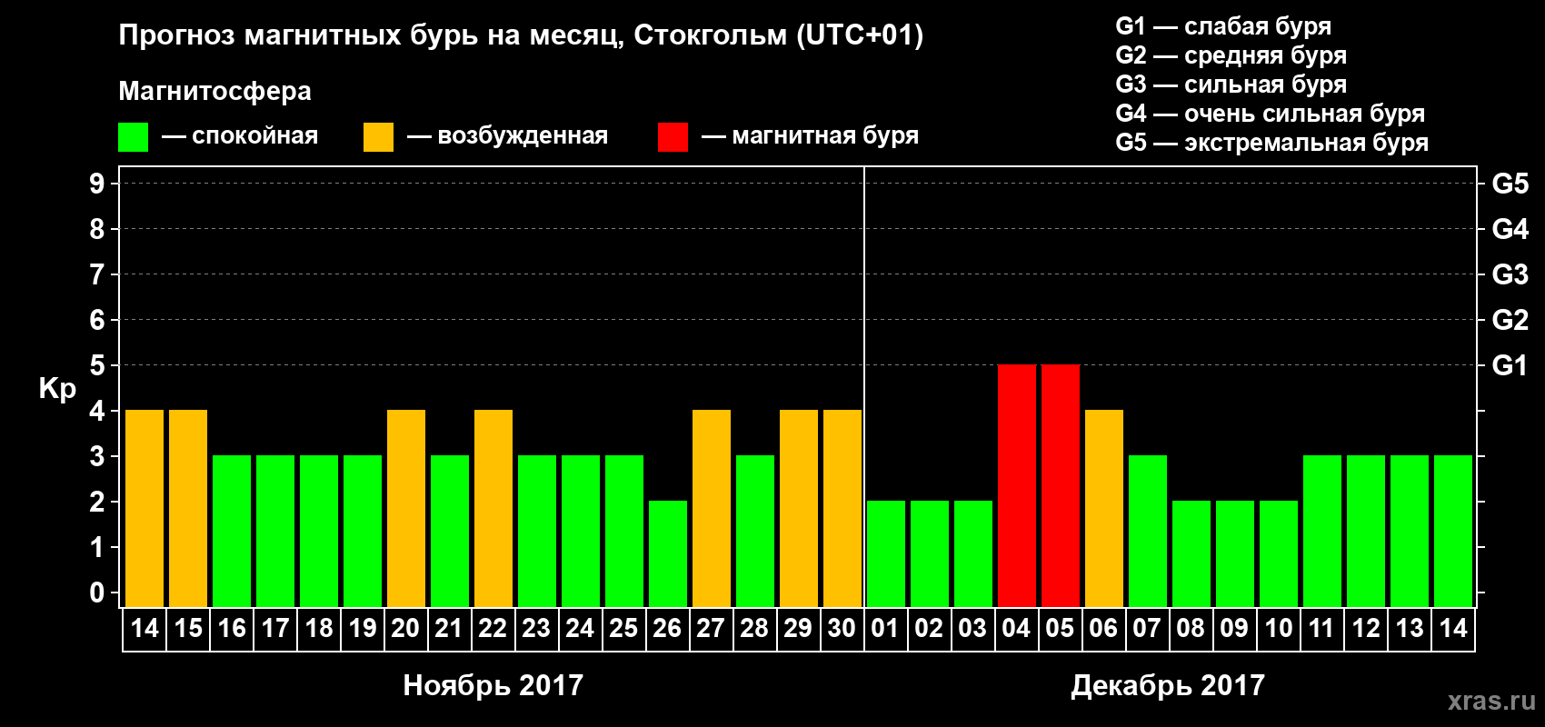 Прогноз максимального суточного геомагнитного индекса Kp на <b>1 месяц</b> (31 день) <b>с 14 ноября по 14 декабря 2017 г</b>