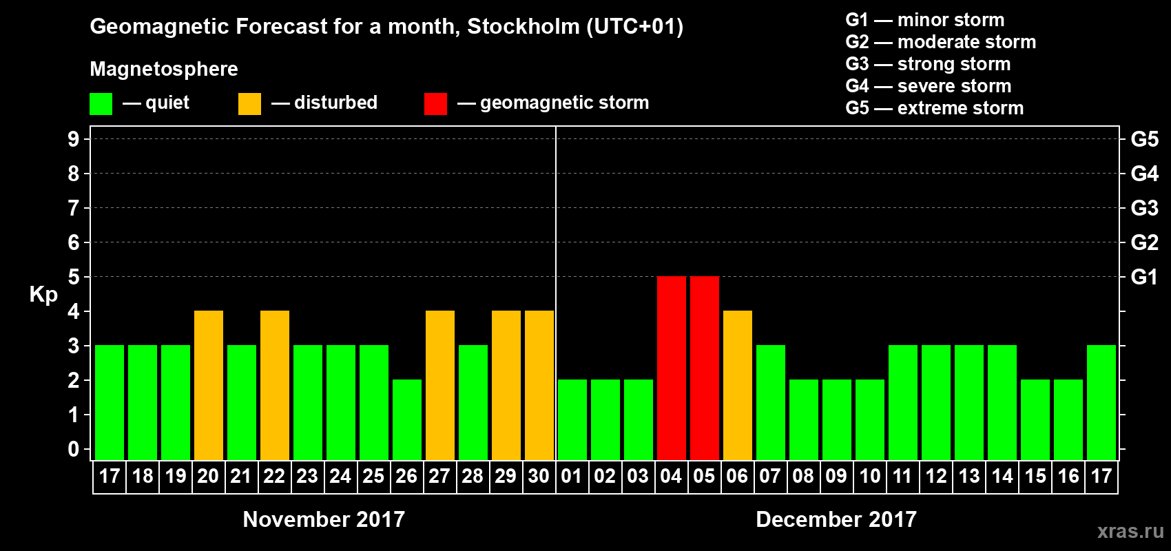 Forecast of the daily maximal value of geomagnetic index Kp for <b>1 month</b> (31 days) <b>from Nov 17, 2017 to Dec 17, 2017</b>