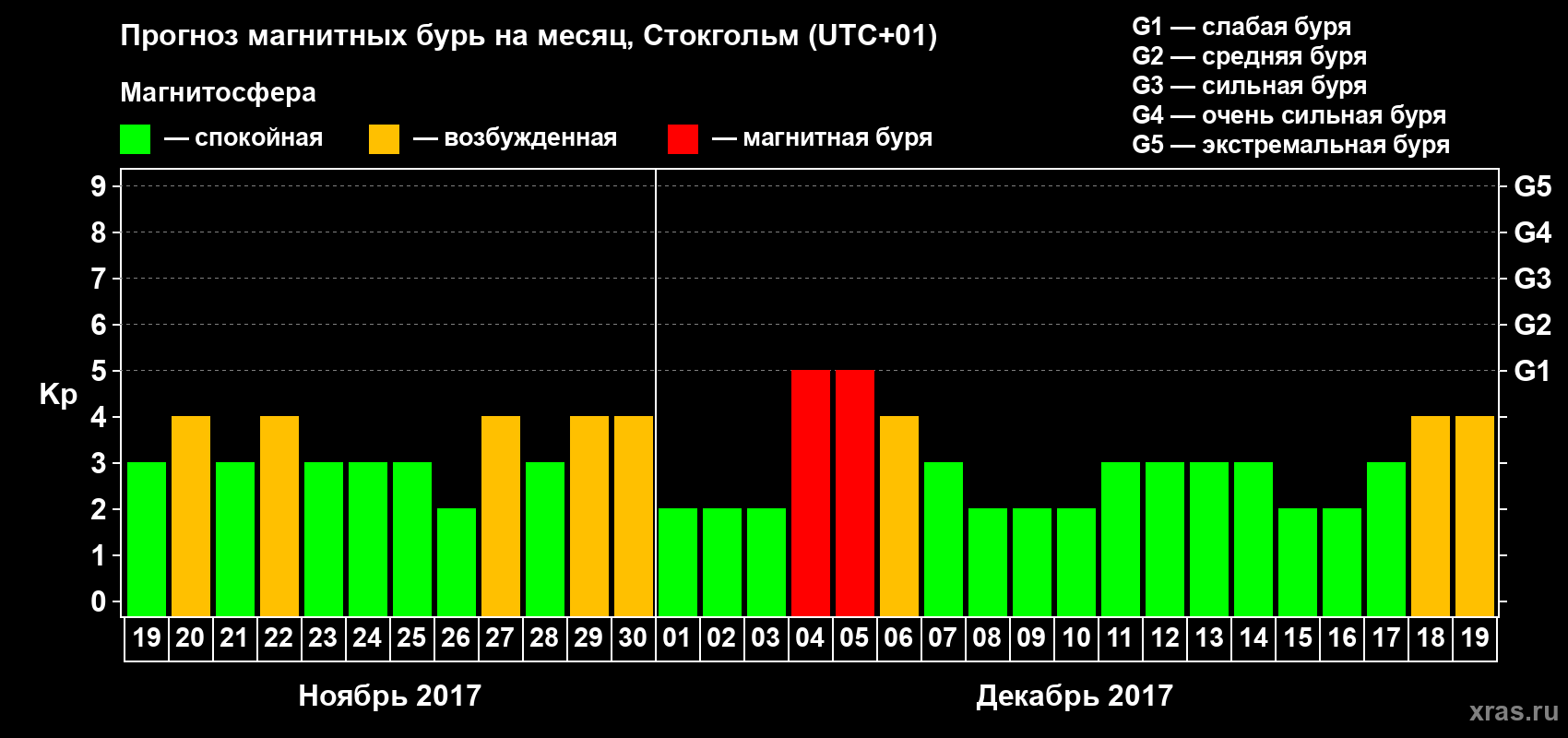 Прогноз максимального суточного геомагнитного индекса Kp на <b>1 месяц</b> (31 день) <b>с 19 ноября по 19 декабря 2017 г</b>