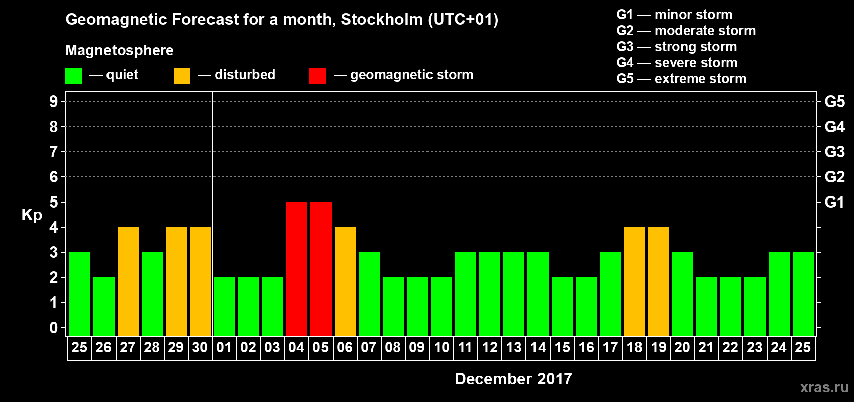 Forecast of the daily maximal value of geomagnetic index Kp for <b>1 month</b> (31 days) <b>from Nov 25, 2017 to Dec 25, 2017</b>