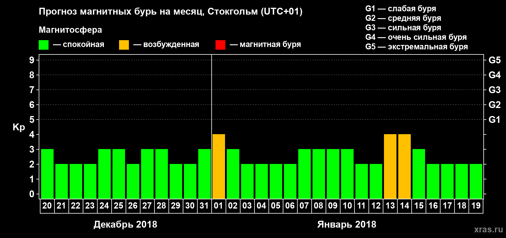 Прогноз максимального суточного геомагнитного индекса Kp на <b>1 месяц</b> (31 день) <b>с 20 декабря 2017 г по 19 января 2018 г</b>