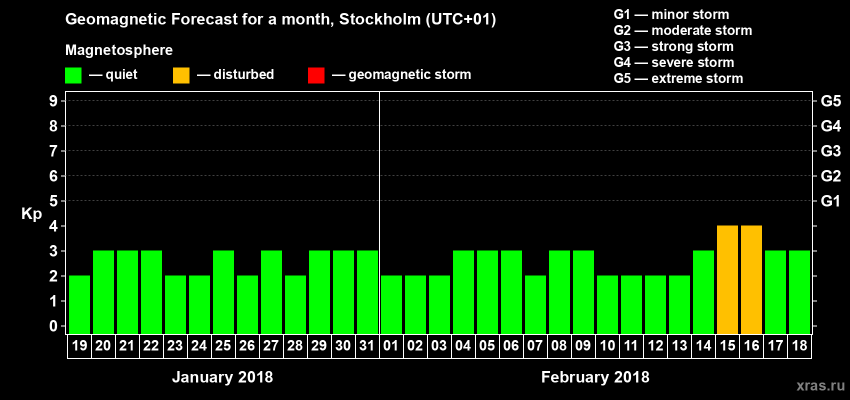 Forecast of the daily maximal value of geomagnetic index Kp for <b>1 month</b> (31 days) <b>from Jan 19, 2018 to Feb 18, 2018</b>